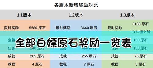 《原神》3.4版本原石全收集攻略（掌握最全最新的原石获取方法，轻松升级角色实力）