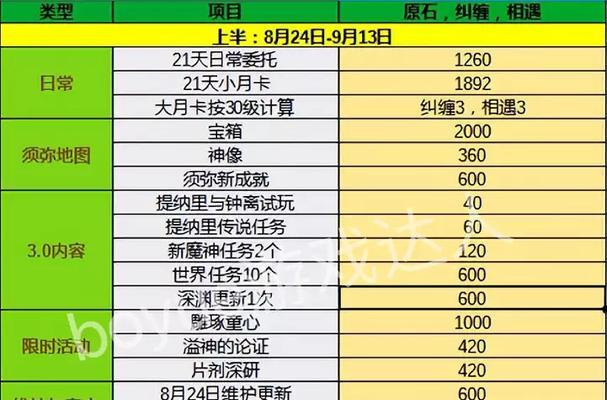 原神22版本第2期卡池分析与抽取建议（把握机会，获取稀有卡池资源）