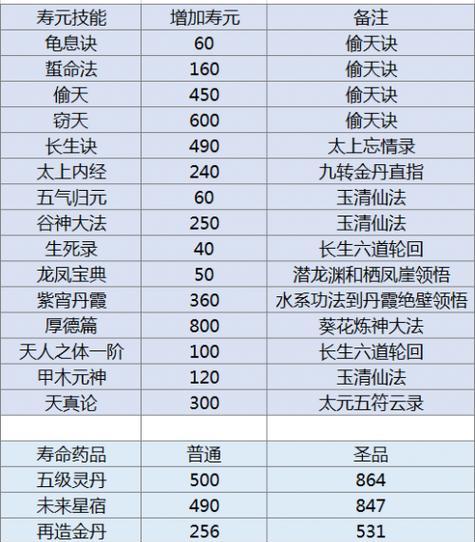 混搭修仙技能加点攻略（解锁无限可能，打造独一无二的修仙之路）