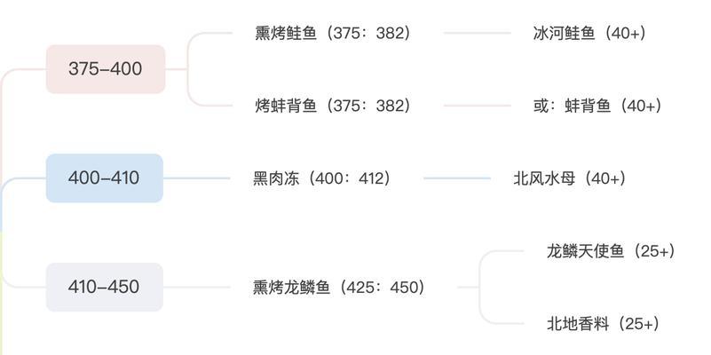 钓鱼技能升级攻略（成为高级钓手的秘密技巧）