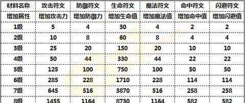 掌握奇迹技能技巧攻略，成为顶尖玩家（发掘游戏中隐藏的技巧和技能，让你无往不利）