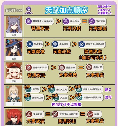 《原神前期角色入手攻略》（挑选适合你的初始英雄，快速提升实力！）